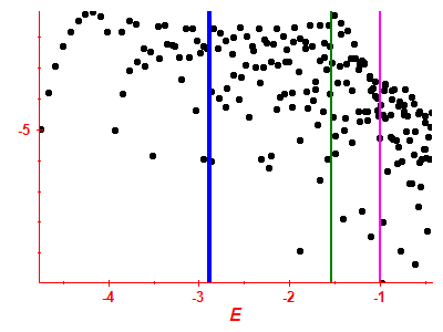 Strength function log